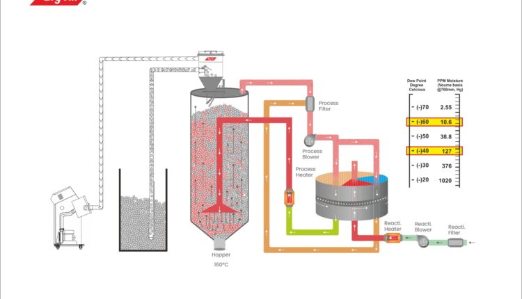 How Bry-Air is Alleviating Cancer Risks With Energy-Efficient PET Drying.